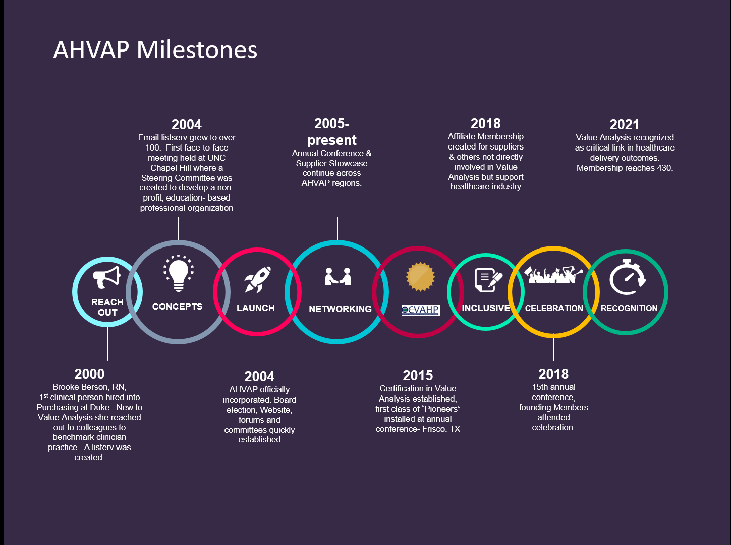 Evolution of AHVAP